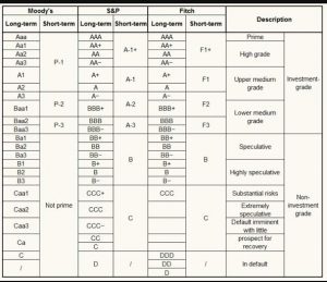 Honduras está calificado como un país de alta especulación.