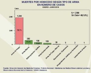 La mayoría de los homicidios fueron cometidos mediante arma de fuego, revela el informe del OV.