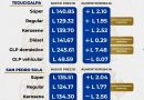 Continúan los “trancazos” en el precio de los combustibles