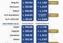Gasolinas siguen subiendo, pero el diésel tiene rebaja