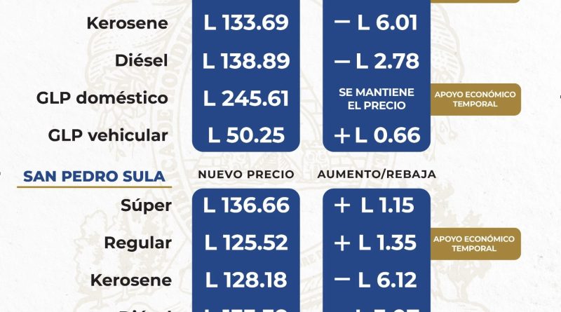 Gasolinas siguen subiendo, pero el diésel tiene rebaja